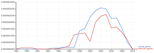 Google Ngram casual/hardcore gamers