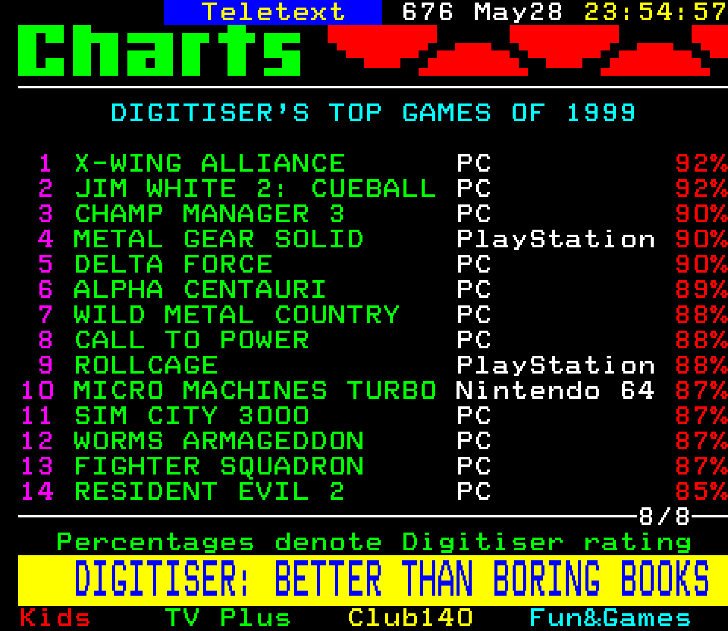 Digitiser, Teletext - 1999